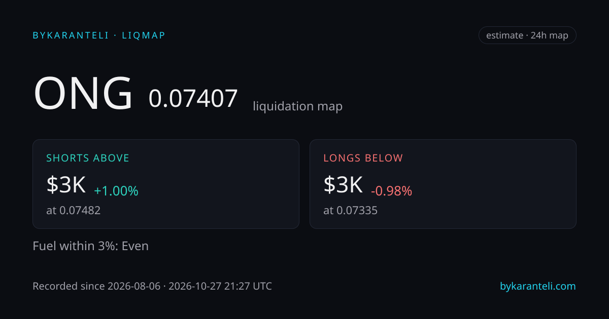 ONG liquidation map snapshot card: price, nearest liquidation clusters above and below, fuel skew, 24h, six model venues