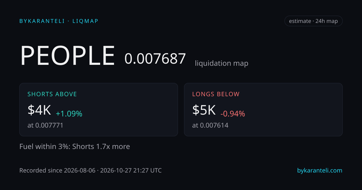 PEOPLE liquidation map snapshot card: price, nearest liquidation clusters above and below, fuel skew, 24h, six model venues