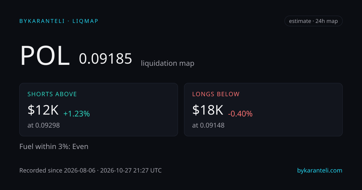 POL liquidation map snapshot card: price, nearest liquidation clusters above and below, fuel skew, 24h, six model venues