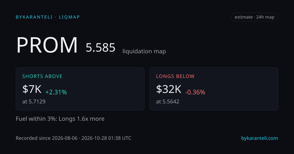 PROM liquidation map snapshot card: price, nearest liquidation clusters above and below, fuel skew, 24h, six model venues