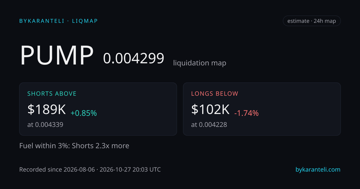 PUMP liquidation map snapshot card: price, nearest liquidation clusters above and below, fuel skew, 24h, six model venues