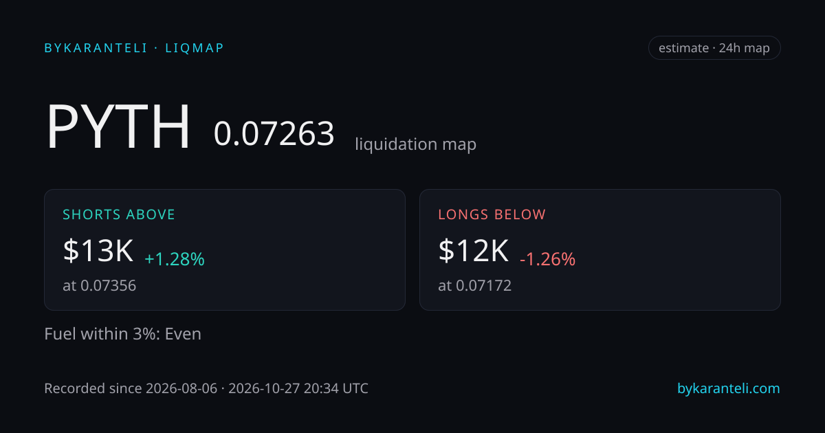 PYTH liquidation map snapshot card: price, nearest liquidation clusters above and below, fuel skew, 24h, six model venues