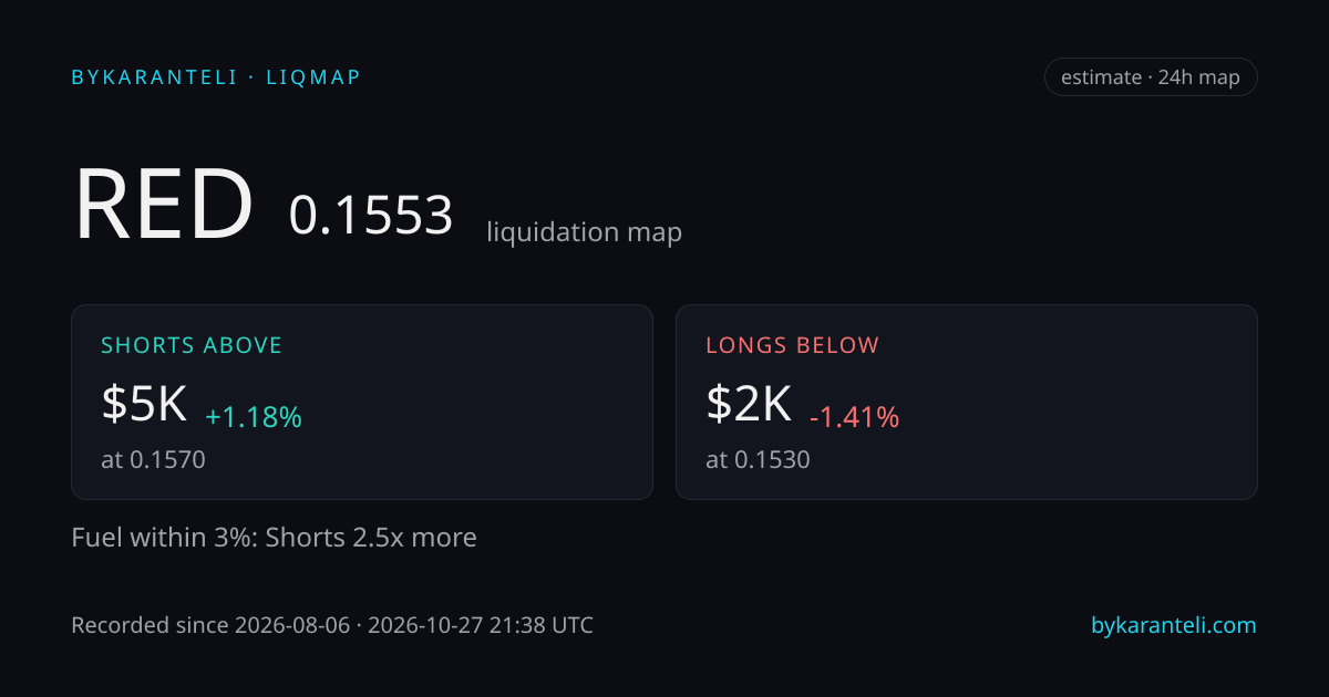 RED liquidation map snapshot card: price, nearest liquidation clusters above and below, fuel skew, 24h, six model venues