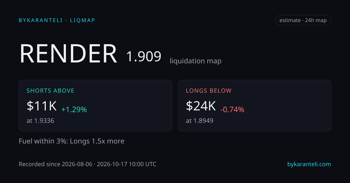 RENDER 清算地图快照卡片：价格、上下方最近的清算簇、燃料偏向、24 小时、六家模型交易所
