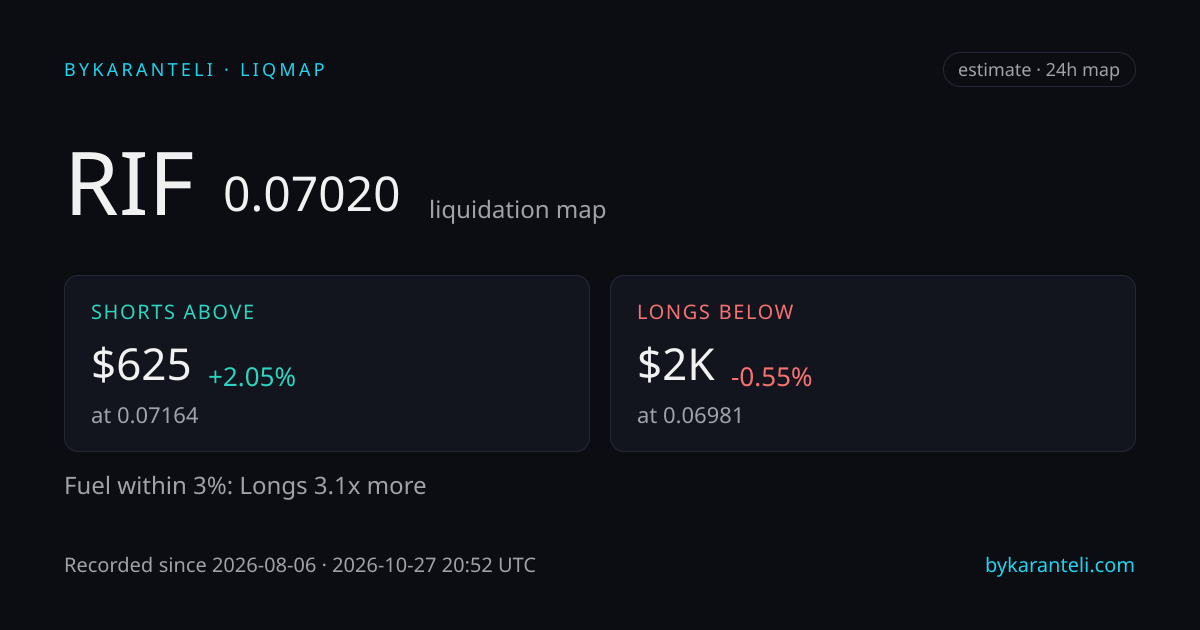 RIF liquidation map snapshot card: price, nearest liquidation clusters above and below, fuel skew, 24h, six model venues