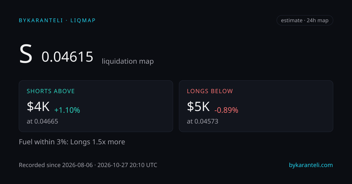 S liquidation map snapshot card: price, nearest liquidation clusters above and below, fuel skew, 24h, six model venues