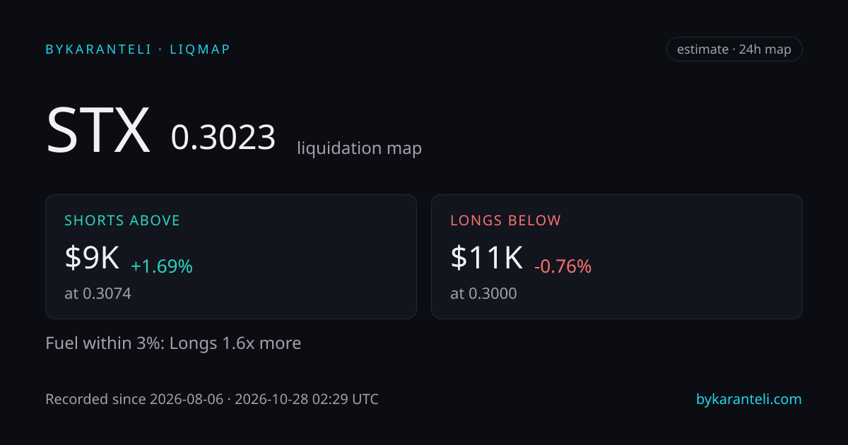 STX liquidation map snapshot card: price, nearest liquidation clusters above and below, fuel skew, 24h, six model venues
