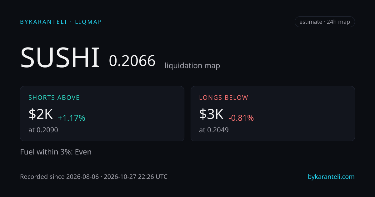 SUSHI liquidation map snapshot card: price, nearest liquidation clusters above and below, fuel skew, 24h, six model venues
