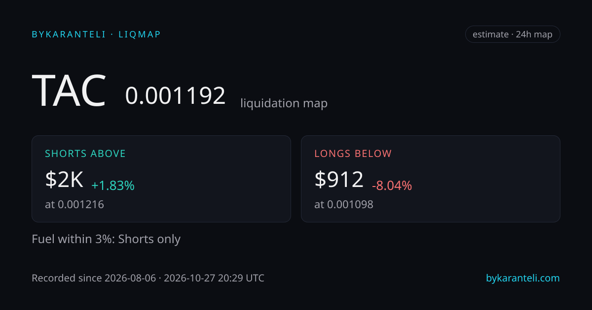 TAC liquidation map snapshot card: price, nearest liquidation clusters above and below, fuel skew, 24h, six model venues