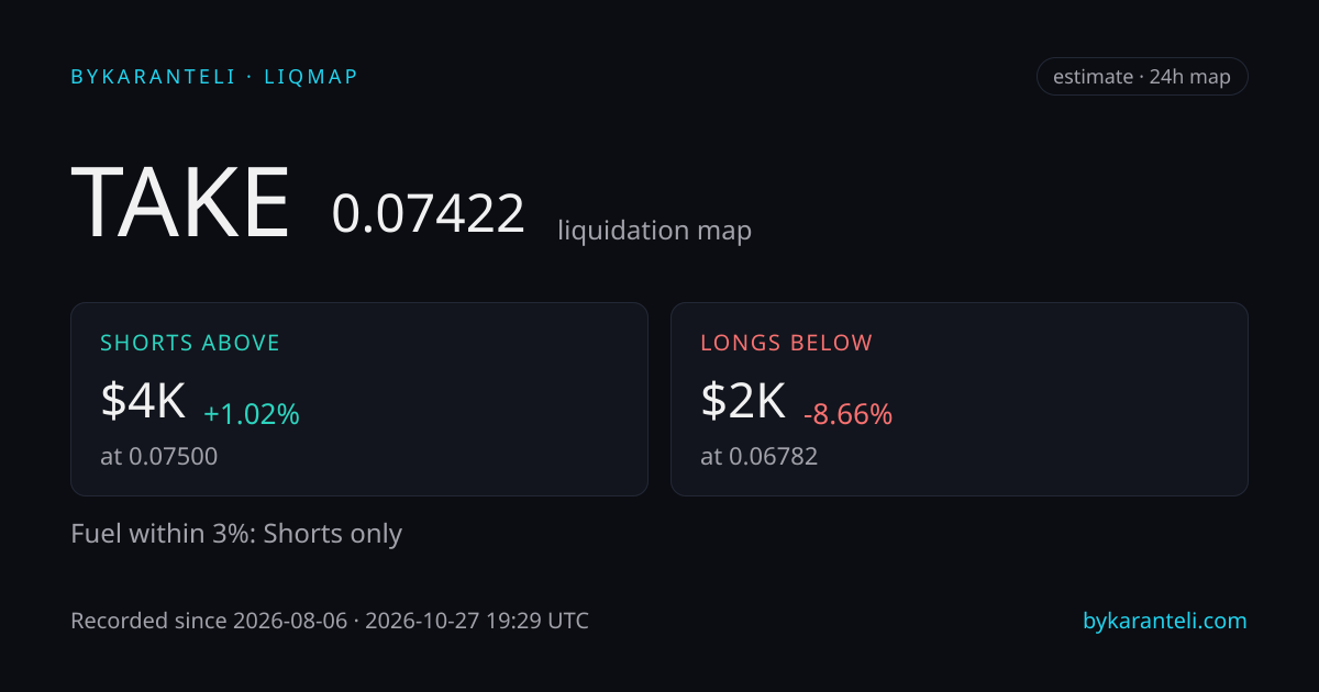 TAKE liquidation map snapshot card: price, nearest liquidation clusters above and below, fuel skew, 24h, six model venues