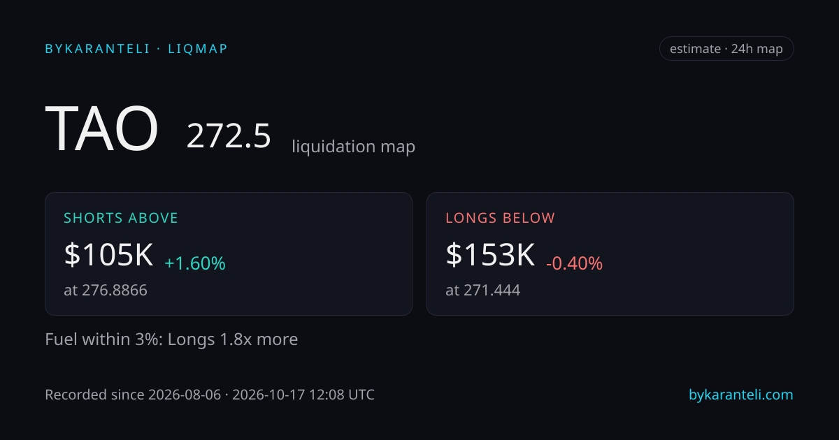 TAO liquidation map snapshot card: price, nearest liquidation clusters above and below, fuel skew, 24h, six model venues