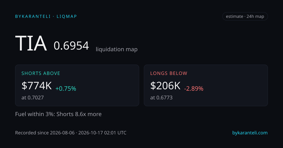 TIA liquidation map snapshot card: price, nearest liquidation clusters above and below, fuel skew, 24h, six model venues