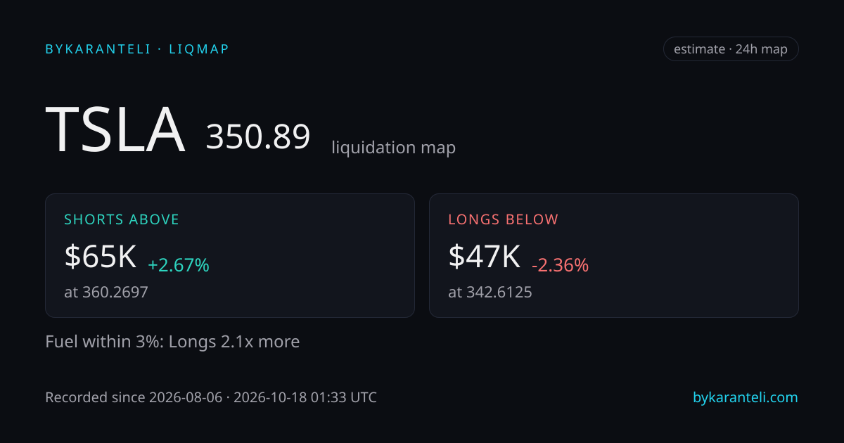 TSLA 清算地图快照卡片：价格、上下方最近的清算簇、燃料偏向、24 小时、六家模型交易所