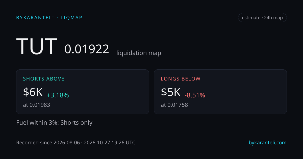TUT liquidation map snapshot card: price, nearest liquidation clusters above and below, fuel skew, 24h, six model venues
