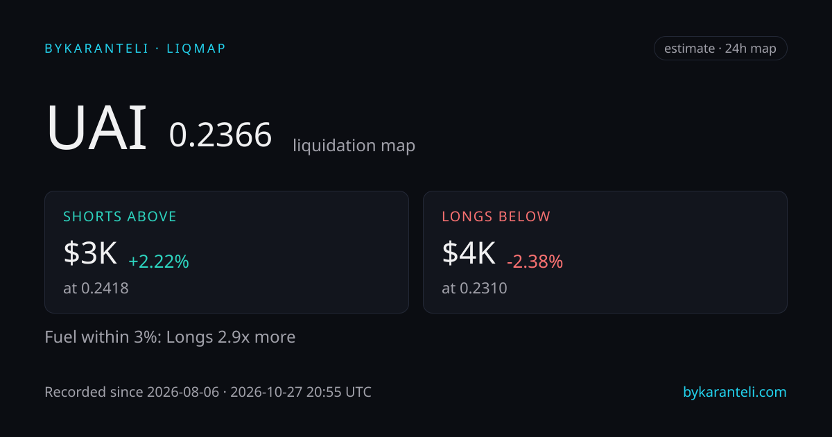 UAI liquidation map snapshot card: price, nearest liquidation clusters above and below, fuel skew, 24h, six model venues