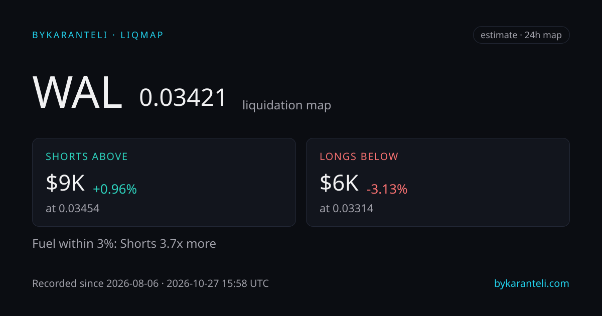 WAL liquidation map snapshot card: price, nearest liquidation clusters above and below, fuel skew, 24h, six model venues