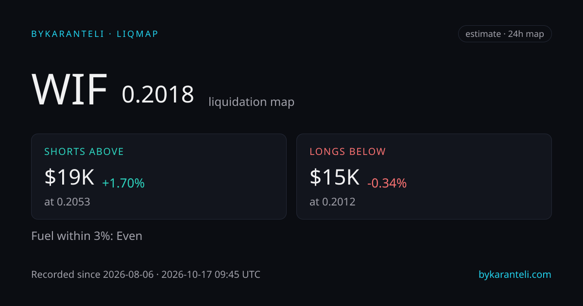 WIF liquidation map snapshot card: price, nearest liquidation clusters above and below, fuel skew, 24h, six model venues