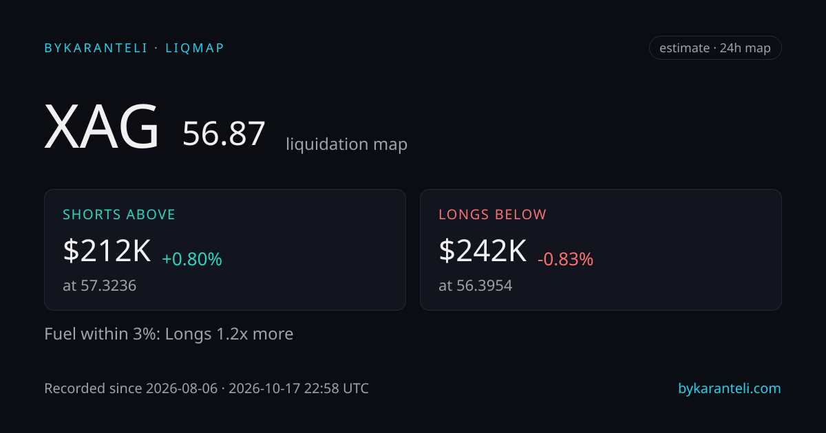 XAG liquidation map snapshot card: price, nearest liquidation clusters above and below, fuel skew, 24h, six model venues