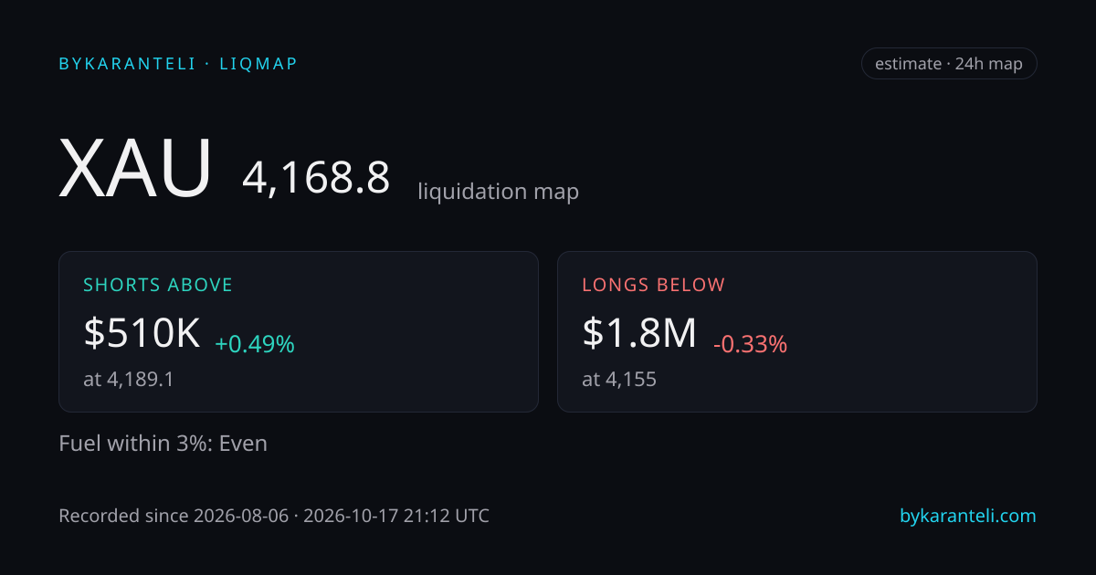 XAU liquidation map snapshot card: price, nearest liquidation clusters above and below, fuel skew, 24h, six model venues
