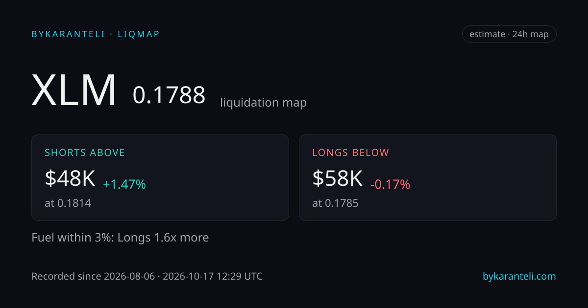 XLM liquidation map snapshot card: price, nearest liquidation clusters above and below, fuel skew, 24h, six model venues
