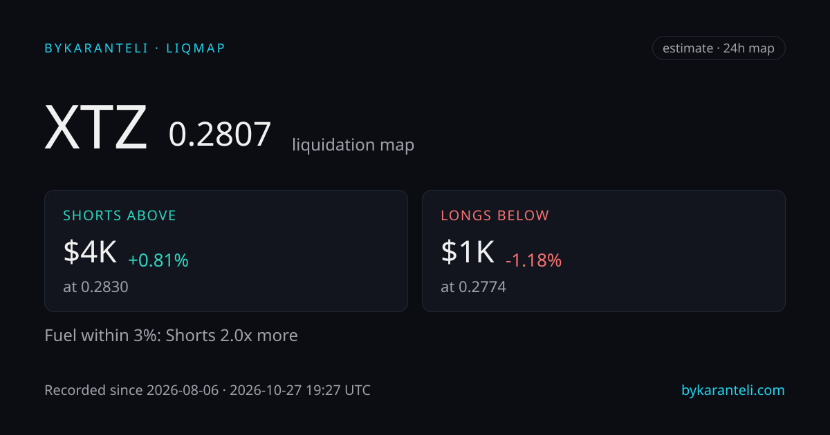 XTZ liquidation map snapshot card: price, nearest liquidation clusters above and below, fuel skew, 24h, six model venues