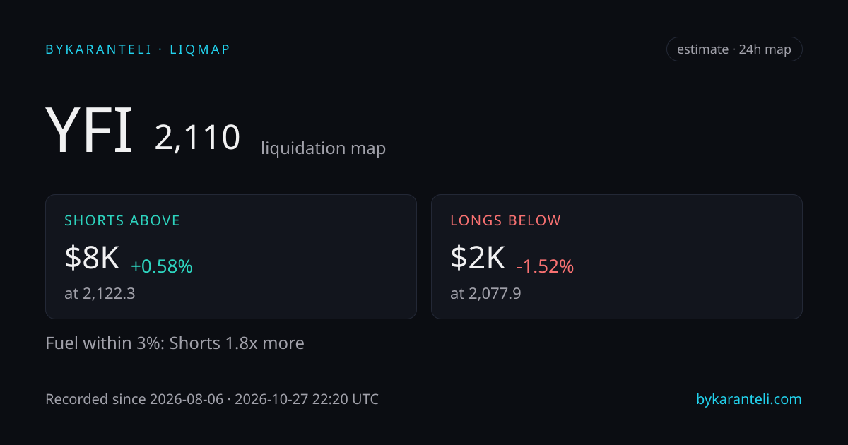YFI liquidation map snapshot card: price, nearest liquidation clusters above and below, fuel skew, 24h, six model venues