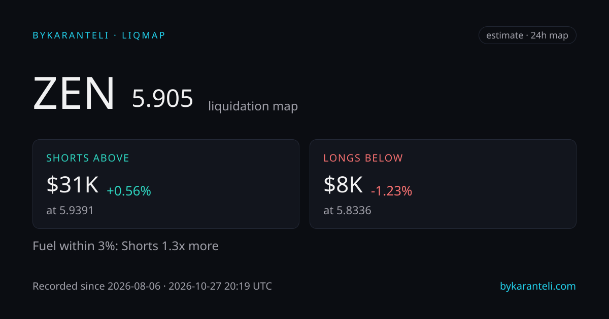 ZEN liquidation map snapshot card: price, nearest liquidation clusters above and below, fuel skew, 24h, six model venues