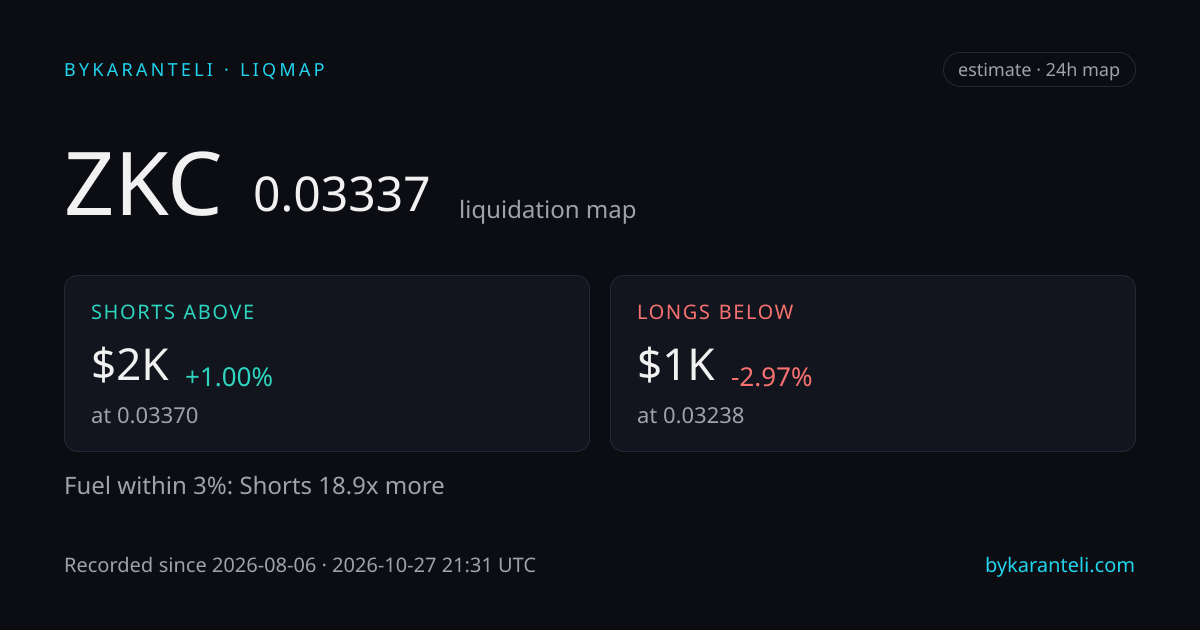 ZKC liquidation map snapshot card: price, nearest liquidation clusters above and below, fuel skew, 24h, six model venues